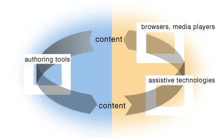 실행 사이클을 보여주는 삽화. 자세한 설명은 다음 링크 참고 : /fundamentals/components/examples/#cycle